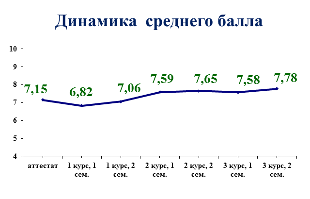 Рассчитать балл аттестата 11 класс